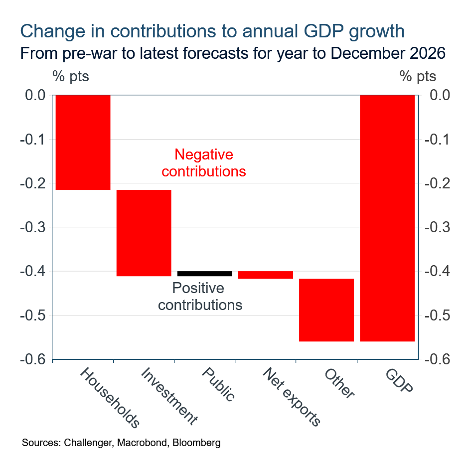 Change in contributions to annual GPD growth
