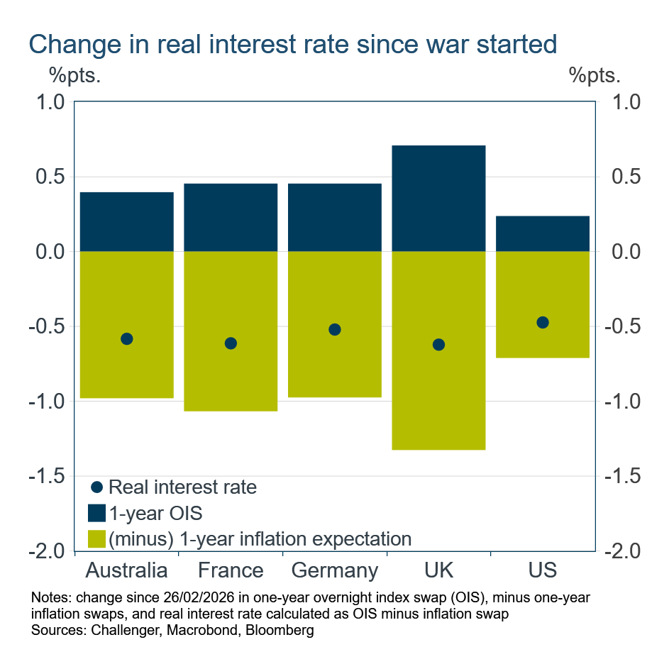 Change in real interest rate since war started