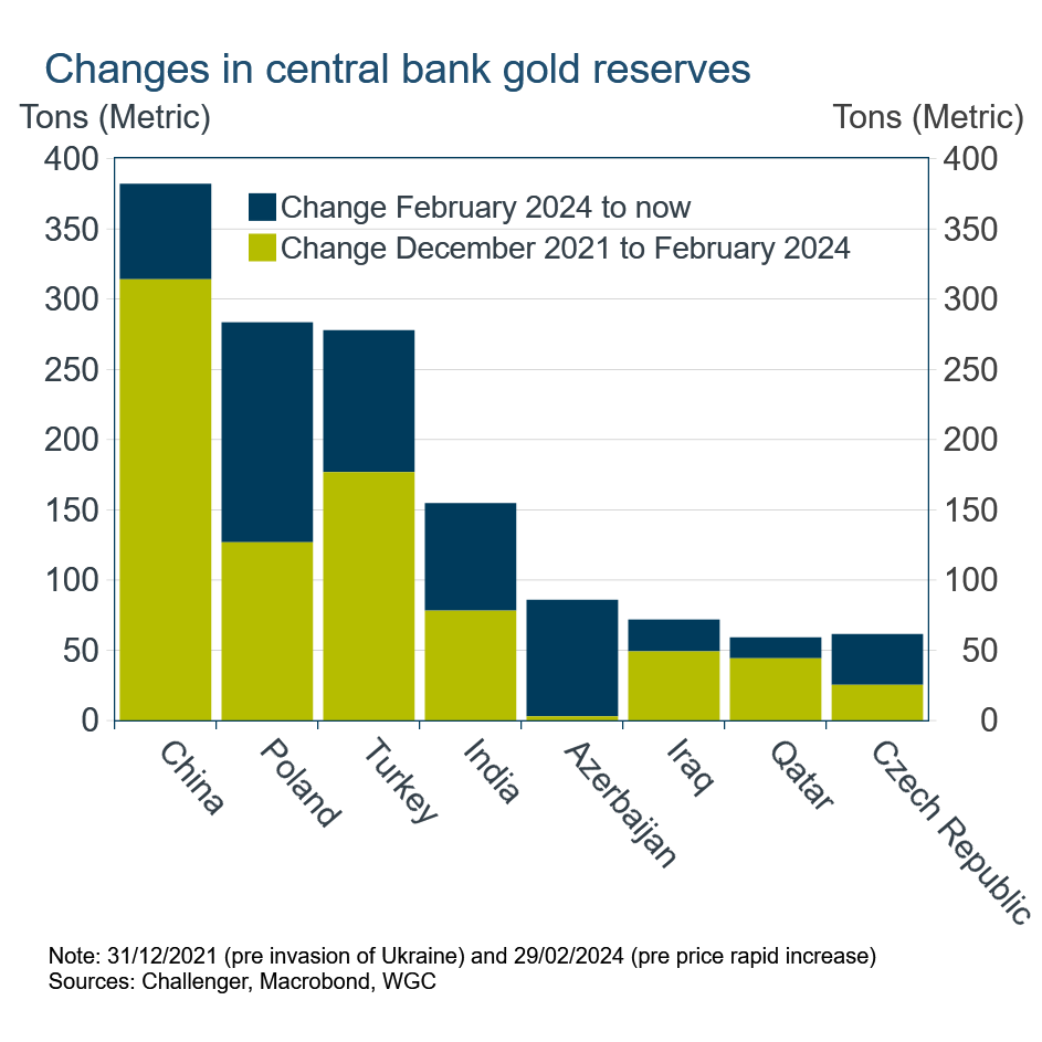 Changes in central bank gold reserves