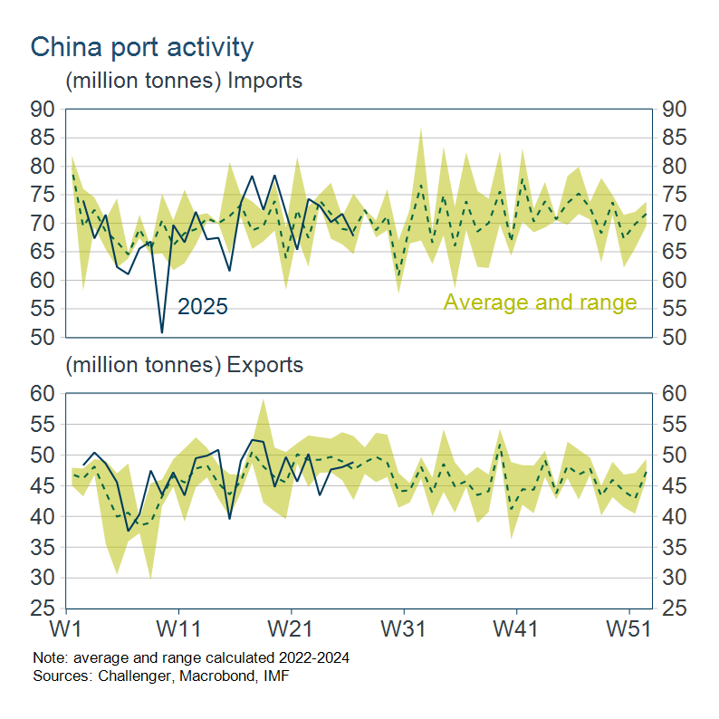 China port activity