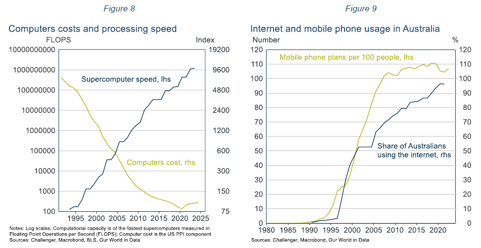 Computers costs and processing speed and Internet and mobile phoen usage in Australia