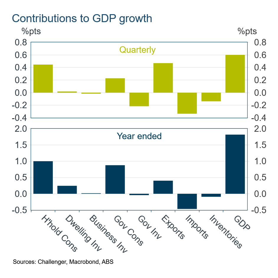Contributions to GDP growth