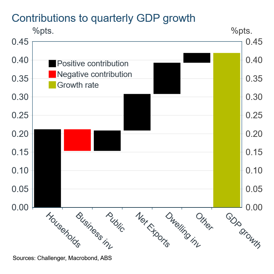 Contributions to quarterly GDP growth