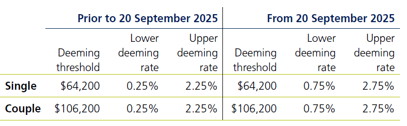Deeming rates - Image 1