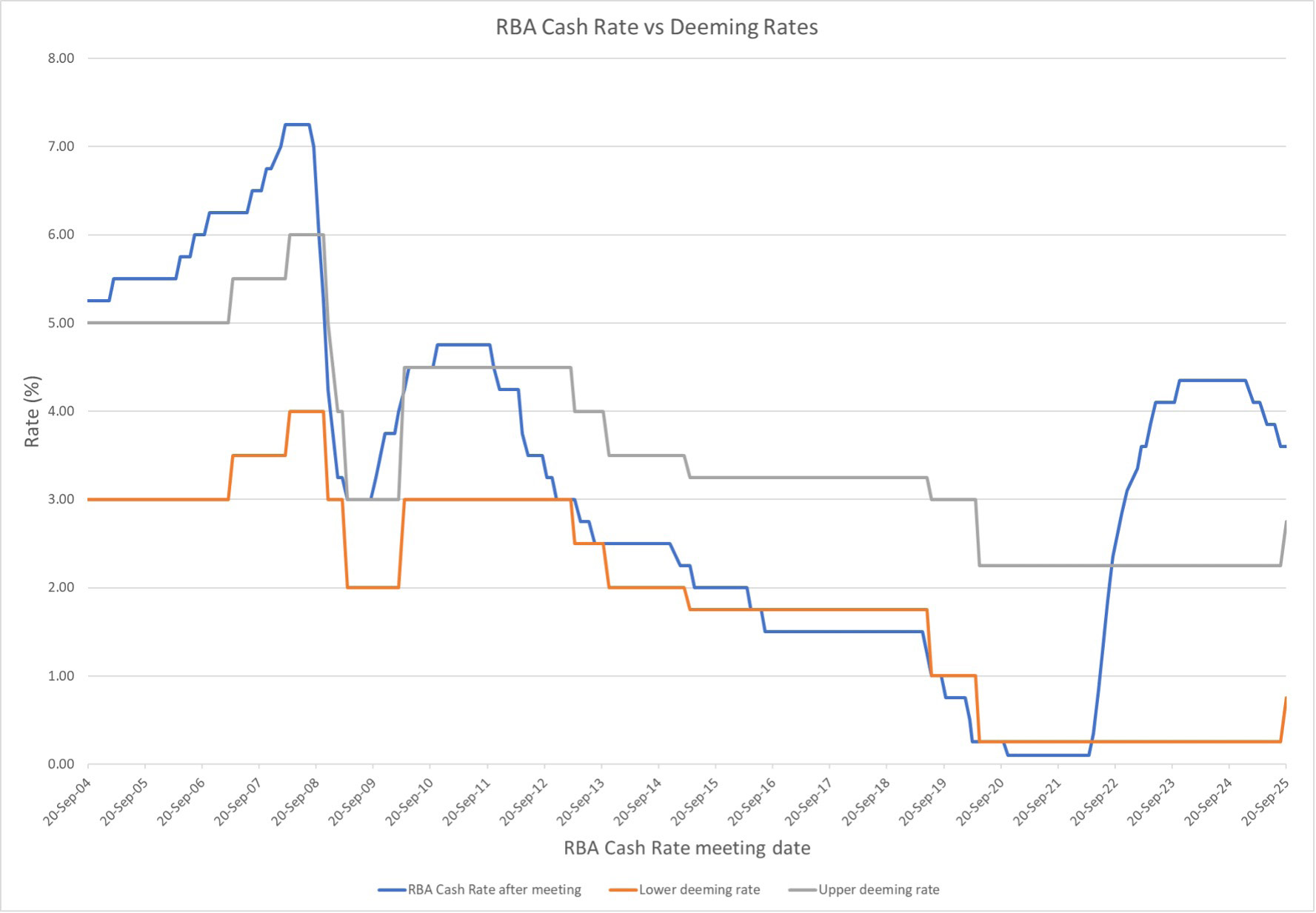 Deeming rates - Image 2