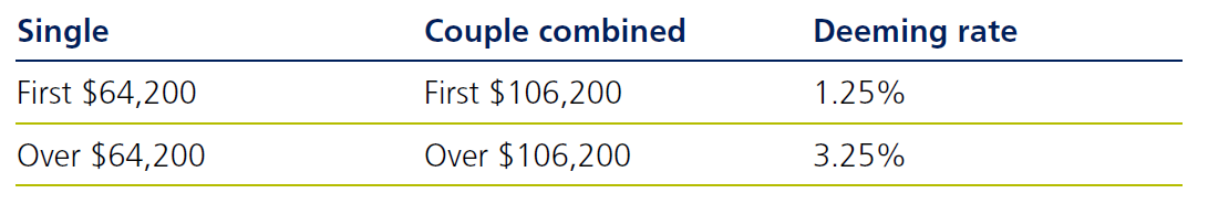 Deeming rates increasing again - table 1