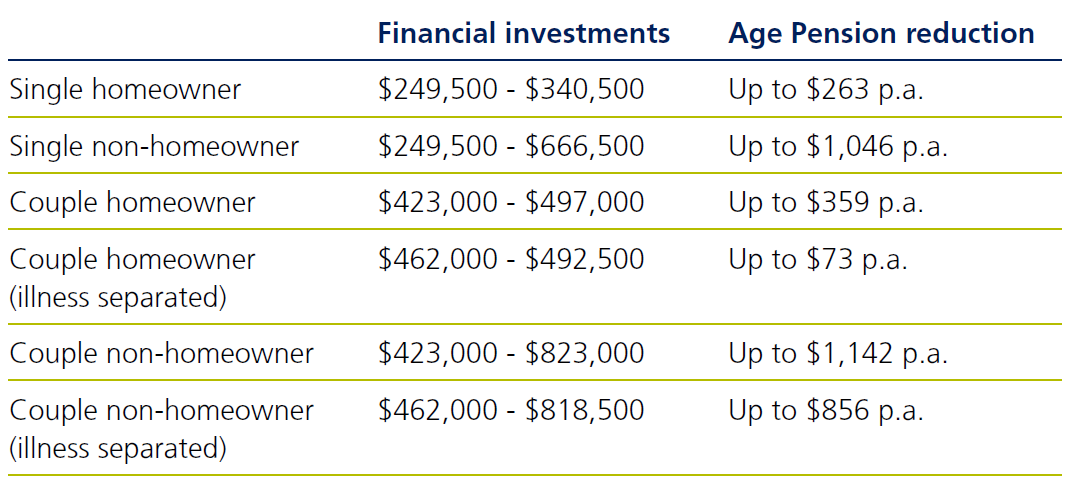 Deeming rates increasing again - table 2