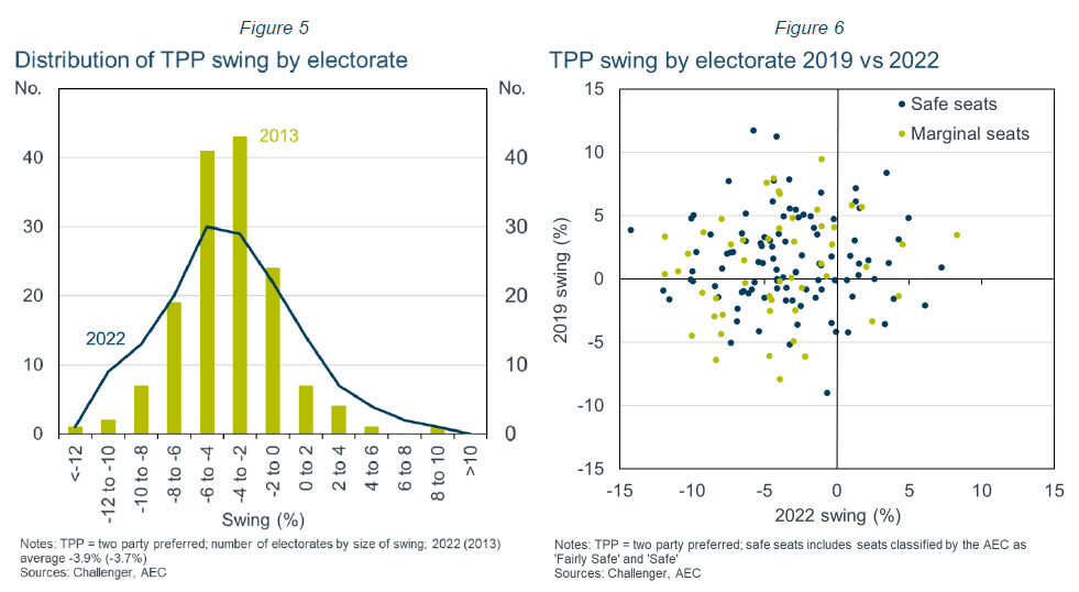 Distribution of tpp swing by electorate and tpp swing by electorate 2019 vs 2022