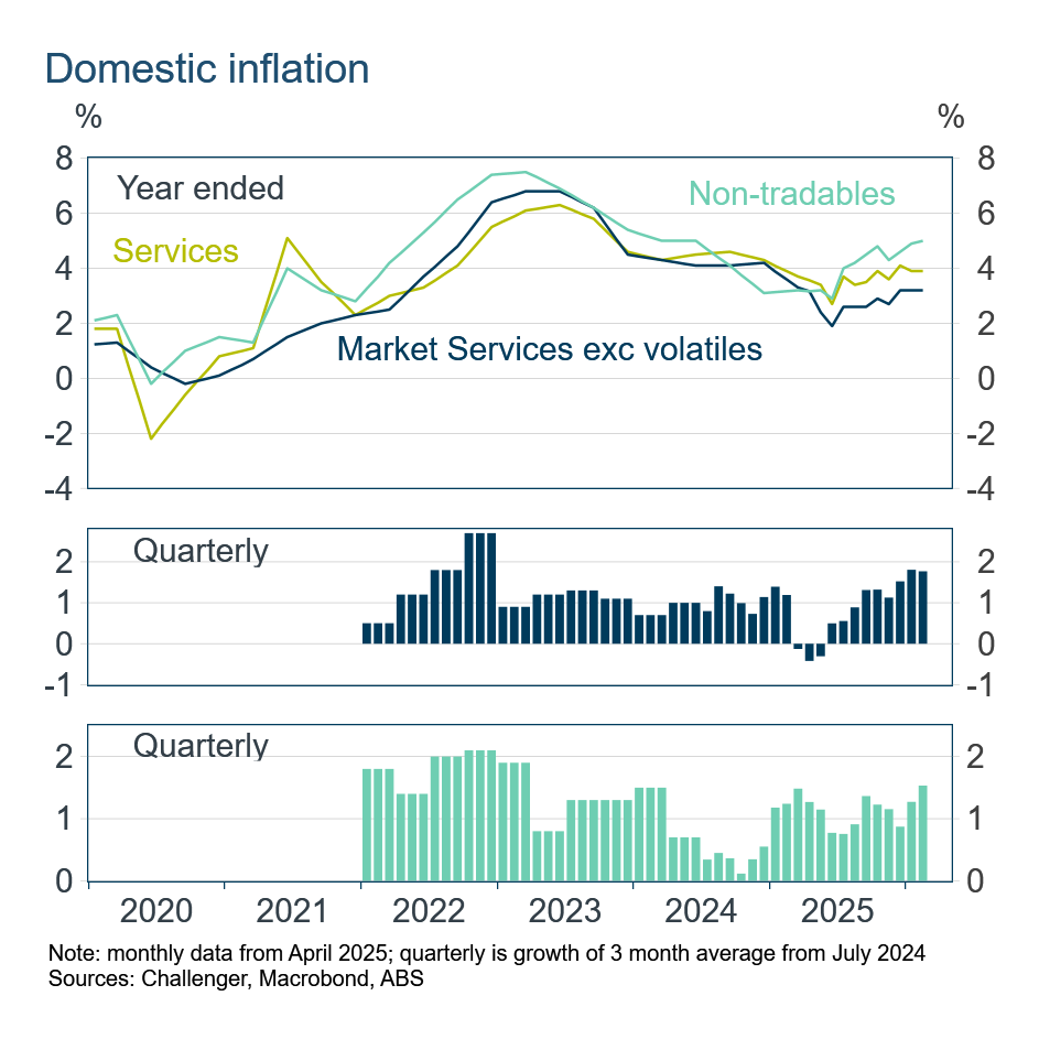 Domestic inflation
