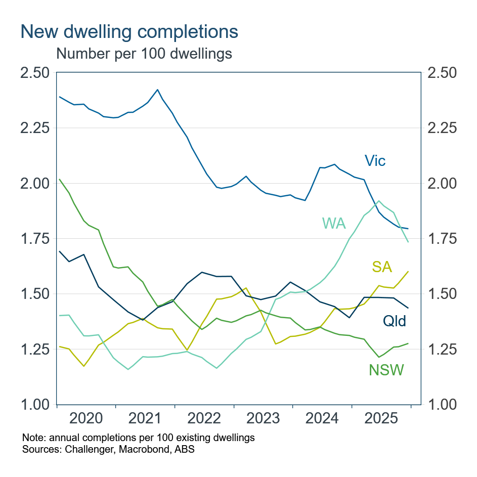 Dwelling completions - States