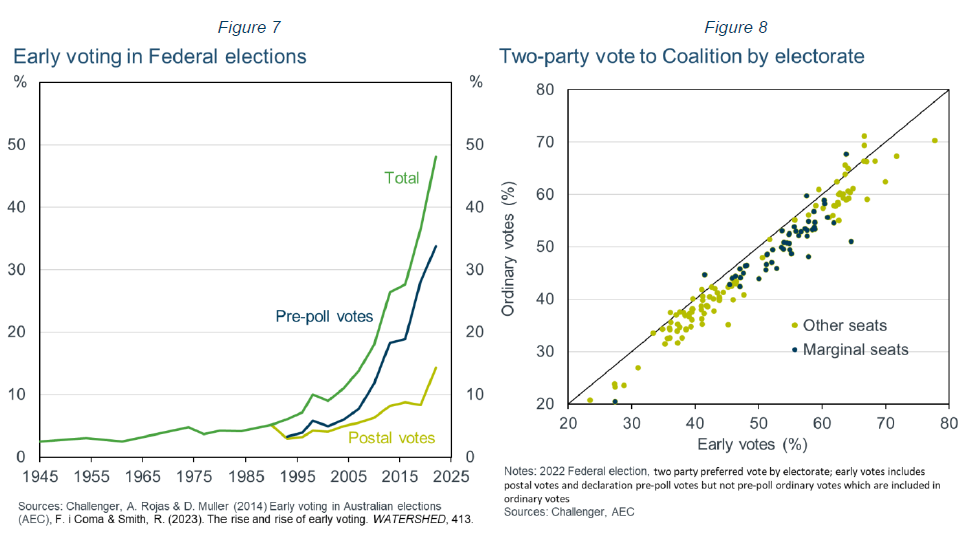 Early voting in Federal elections and Two party vote to Coalition by electorate