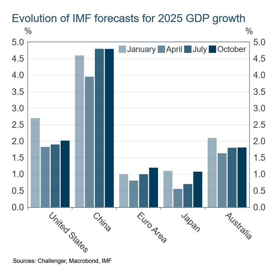 Evolution of IMF forecasts for 2025 GDP growth