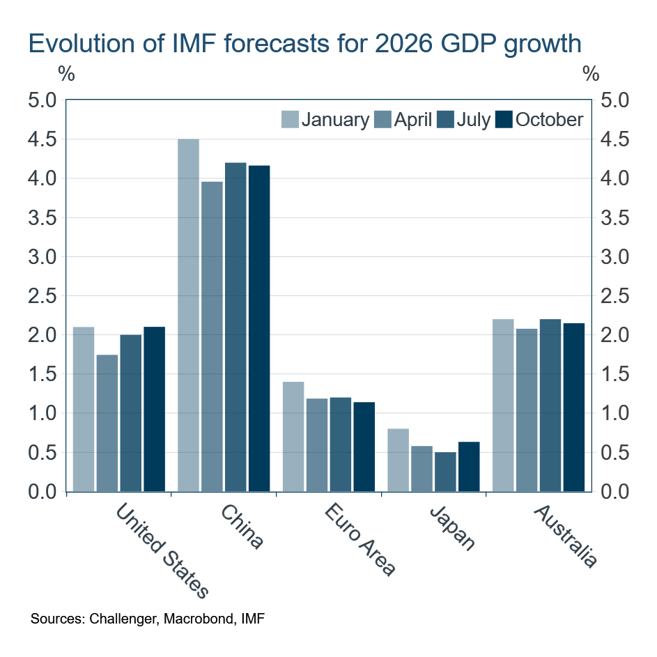 Evolution of IMF forecasts for 2026 GDP growth