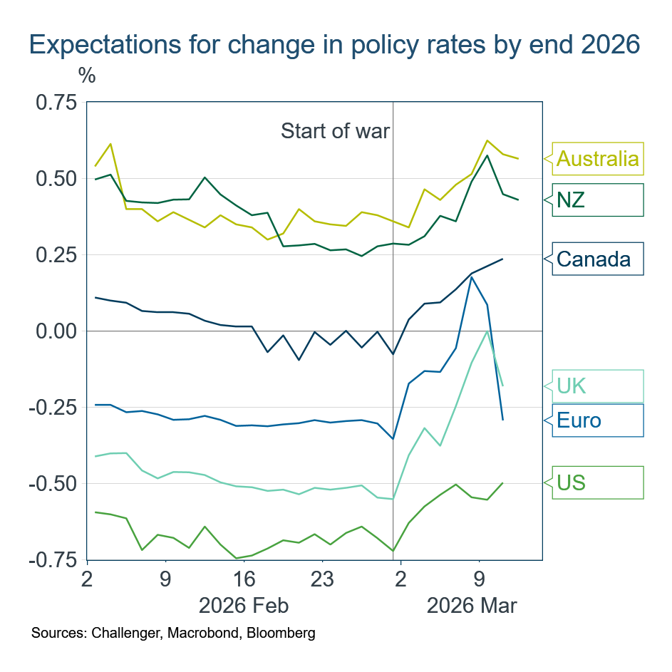 Expectations for change in policy rates by end 2026