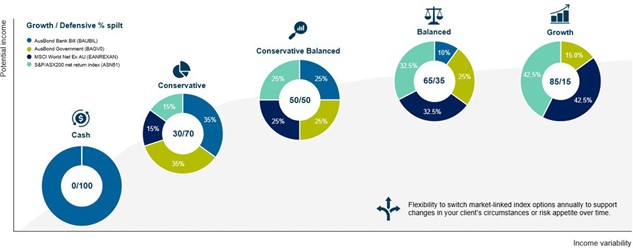 Exposure to investment markets