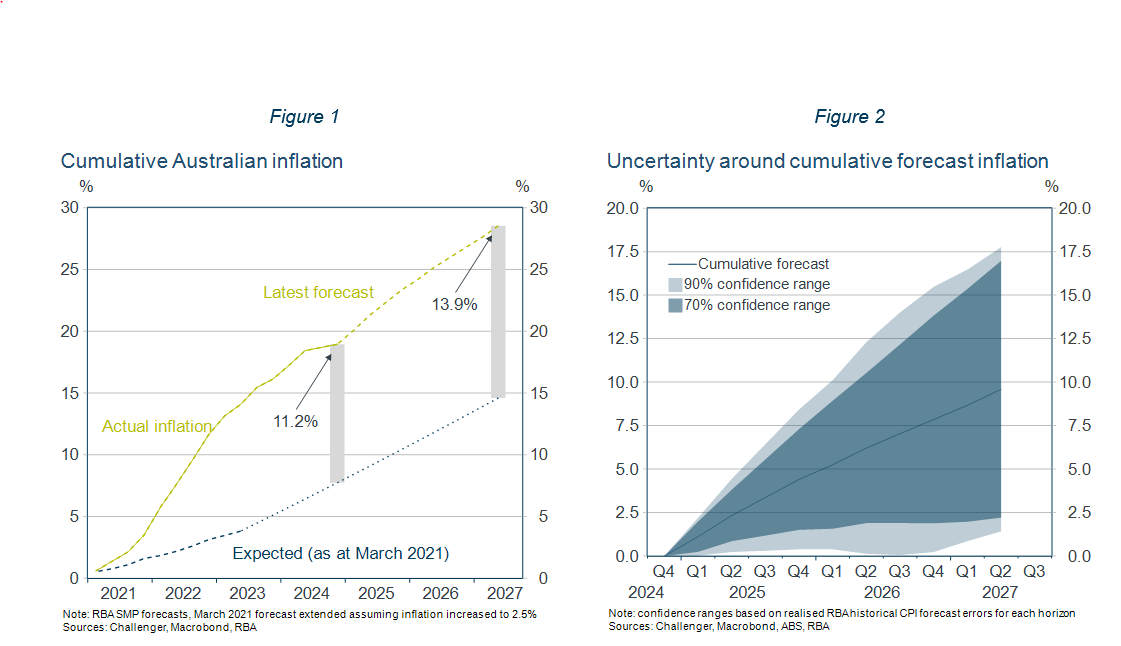 Figure 1 Cumulative Australian inflation and Figure 2 Uncertianty around cumulative forecast inflati