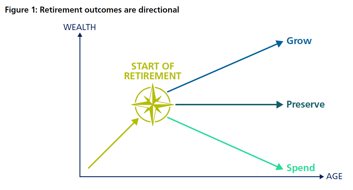Figure 1: Retirement outcomes are directional