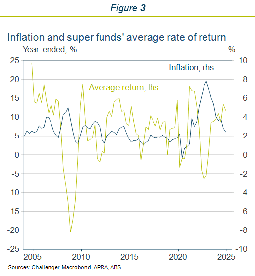 Figure 3 Inflation and super funds average rate of return