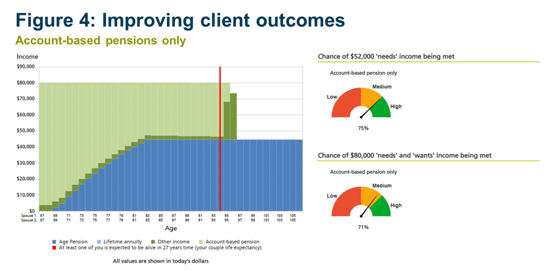 Figure 4 Improving client outcomes