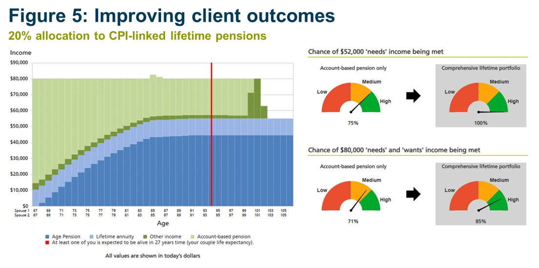 Figure 5 Improving client outcomes