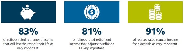 Financial preferences in retirement graph