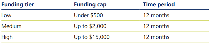Finding tier funding cap time period table