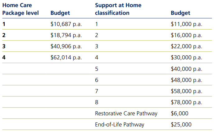 Funding provided by the support at home program