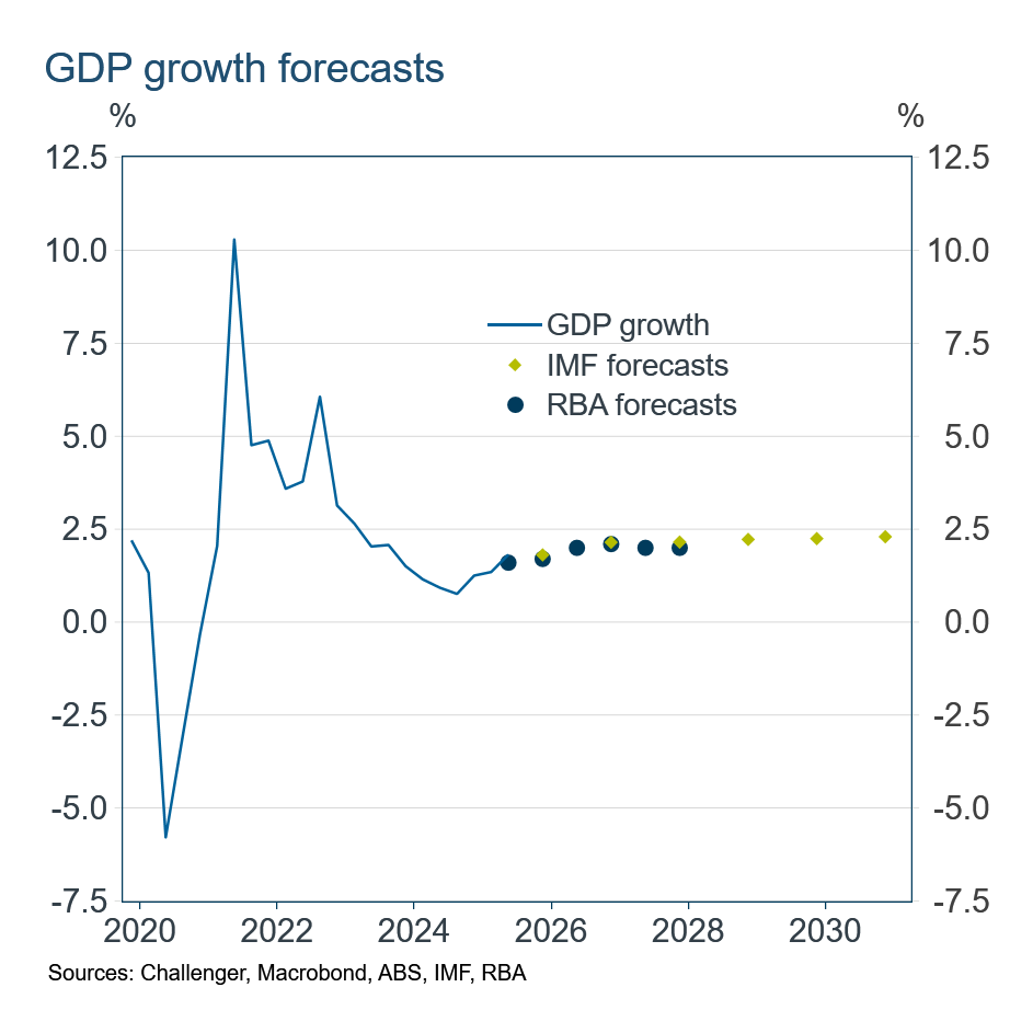 GDP growth forecasts