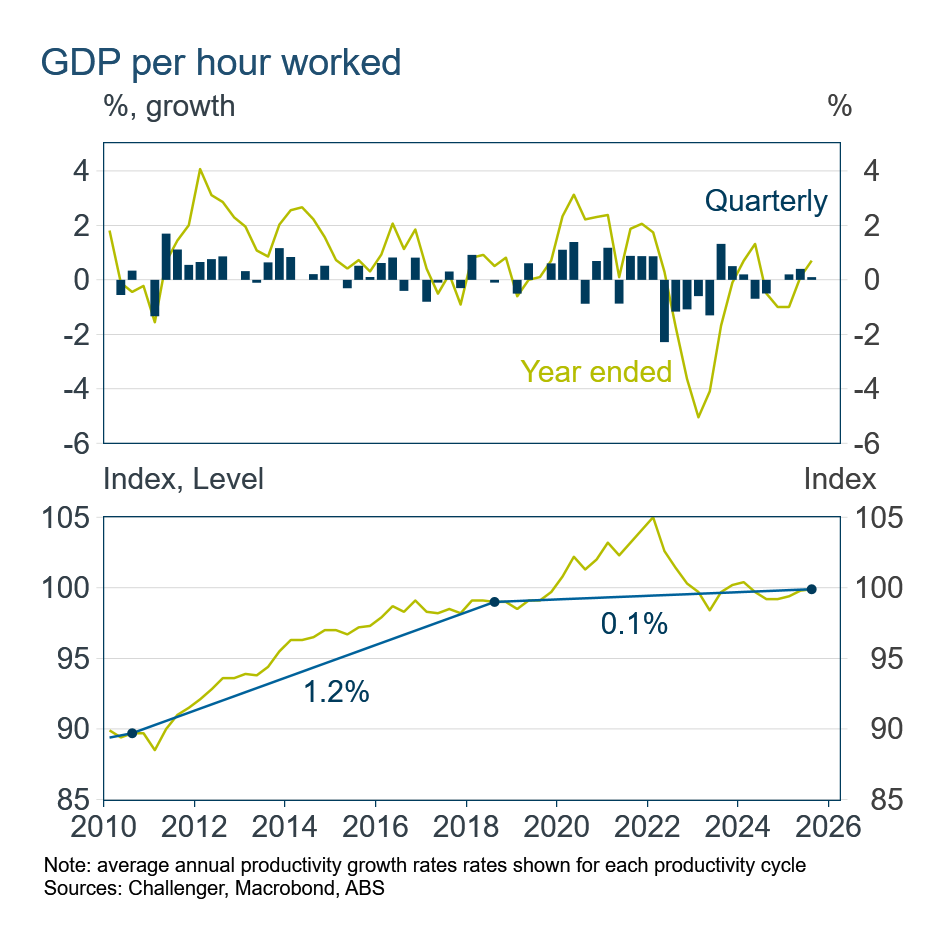 GDP per hour worked