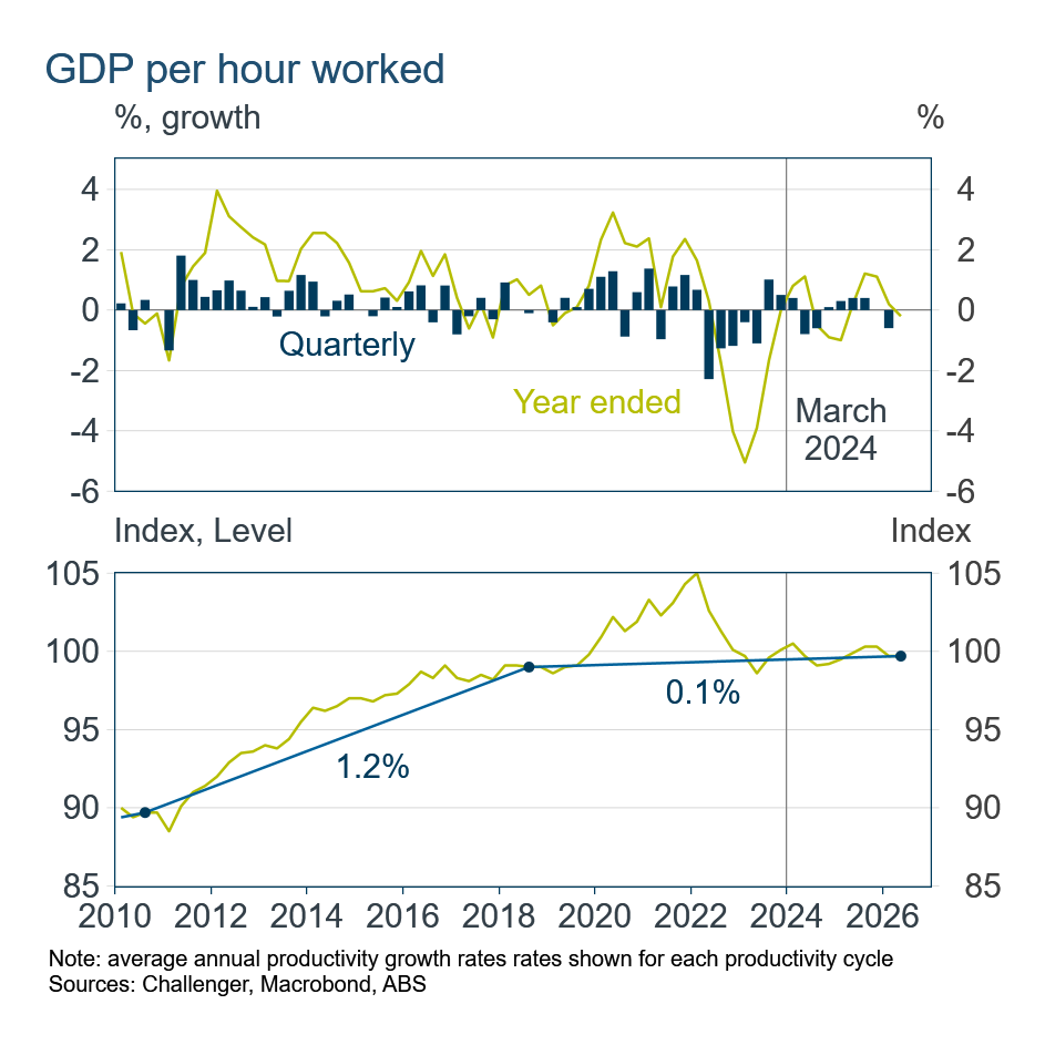 GDP per hour worked