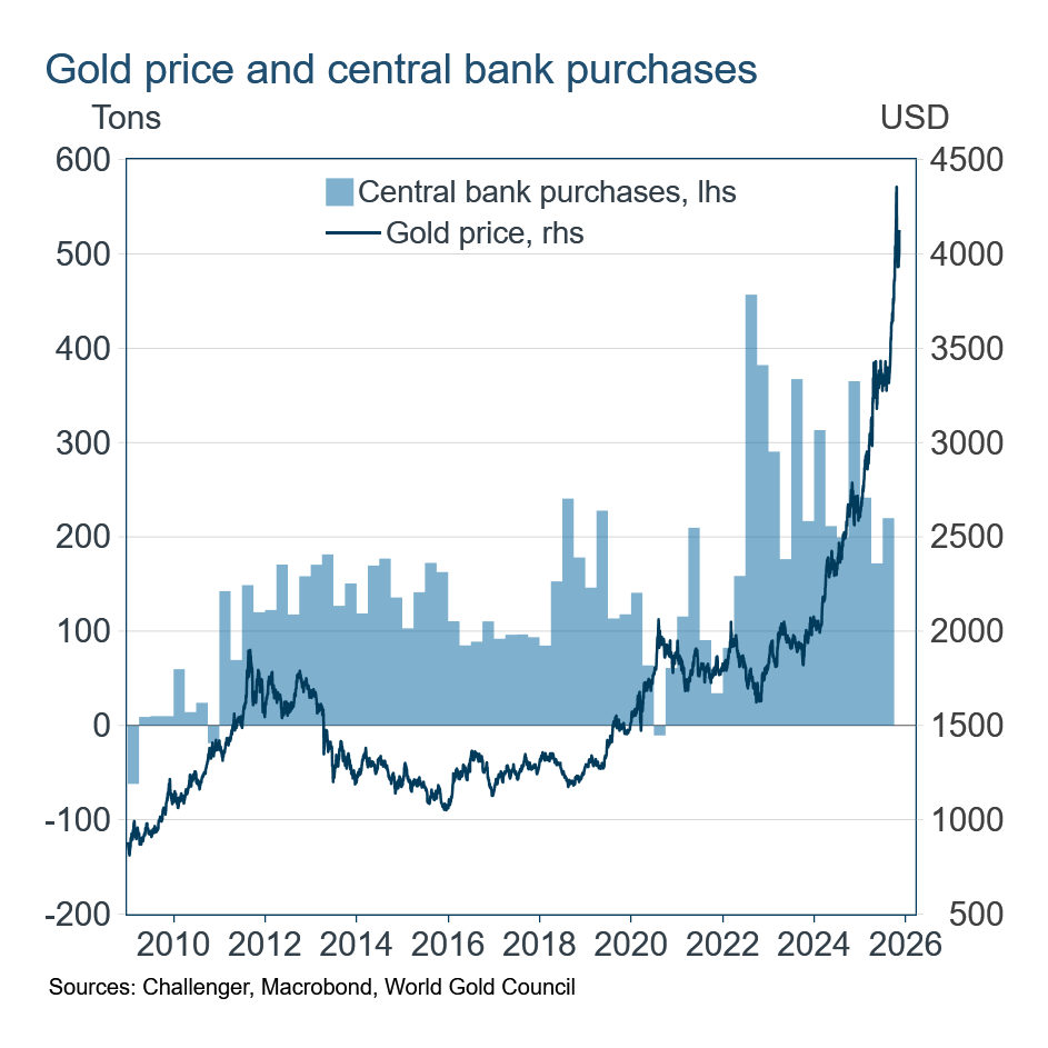 Gold price and central bank purchases