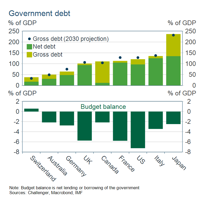 Government debt