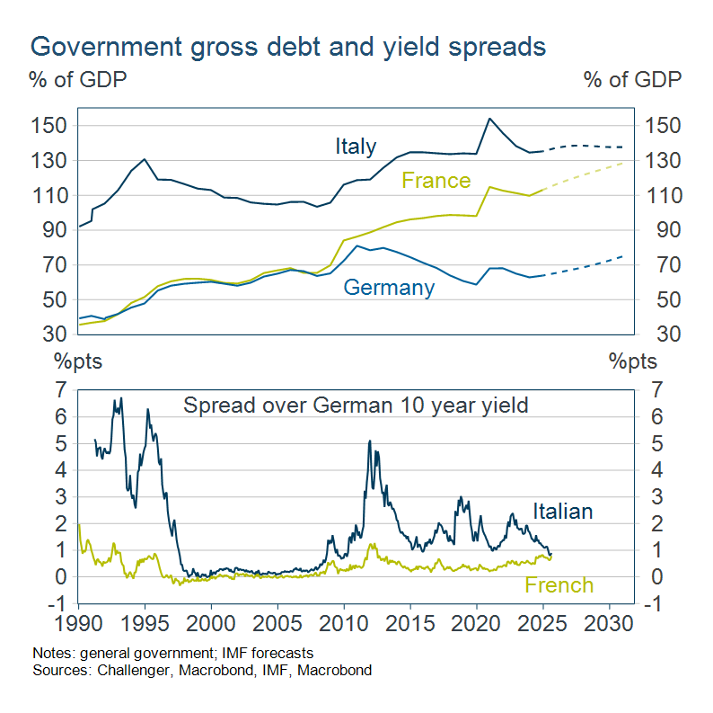 Government gross debt and yield spreads
