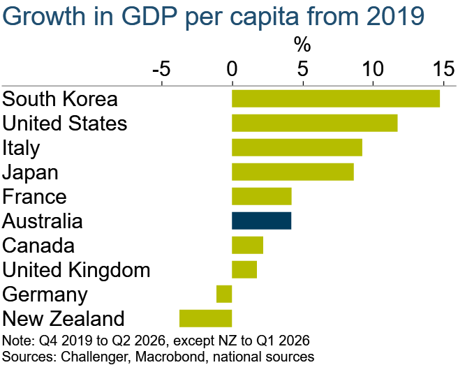 Growth in GDP per capita from 2019