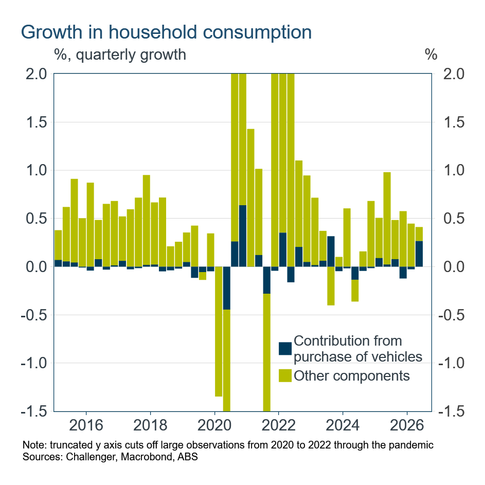 Growth in household consumption