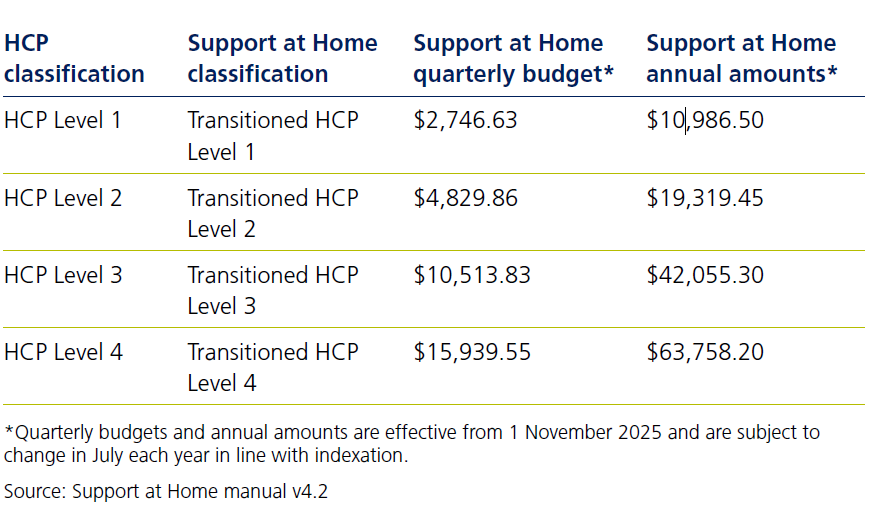 HCP Classification FAQ