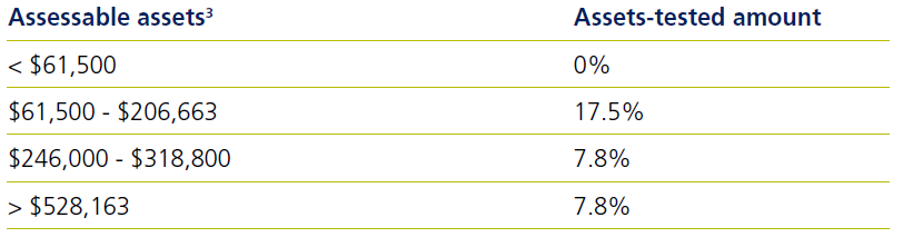 Assets-tested amount