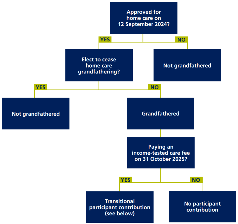 Home care grandfathering