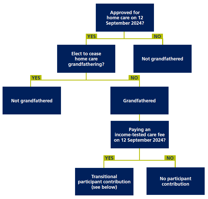 Home care grandfathering