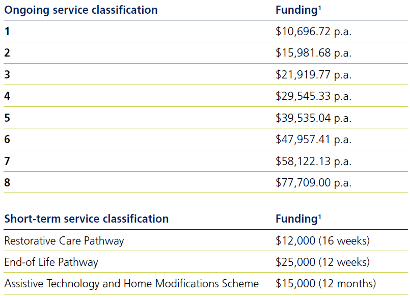 Home care reforms FAQ - Image 2