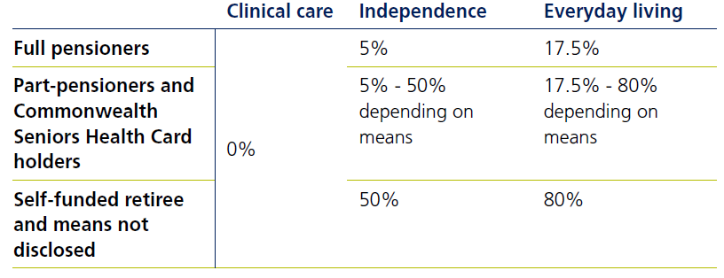 Home care reforms FAQ - Image 3