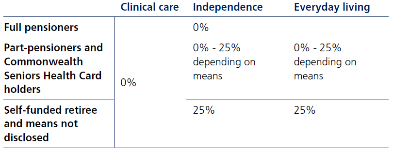Home care reforms FAQ - Image 4