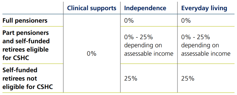 Home care transitional participant contribution