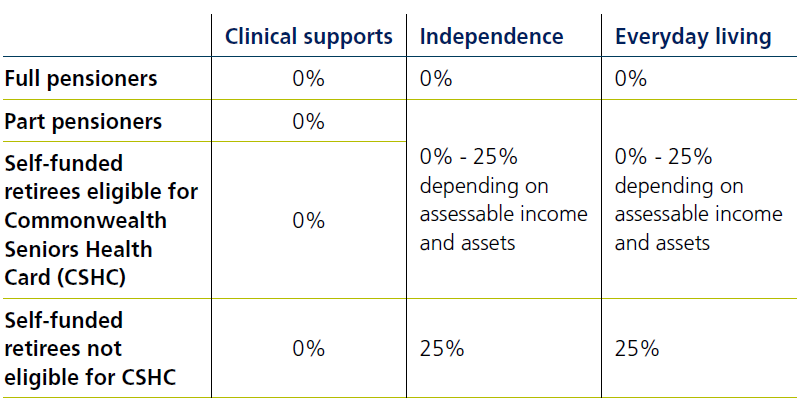 Home care transitional participant contribution