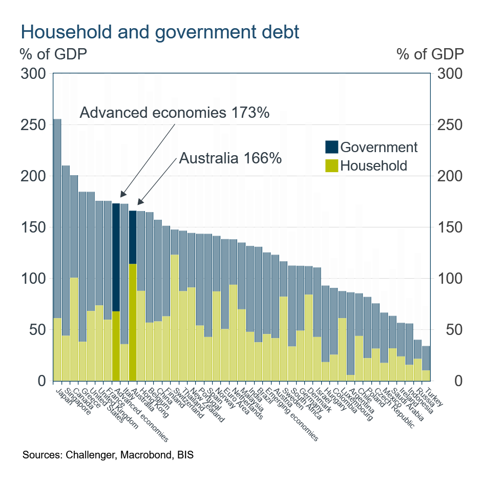 Household and government debt