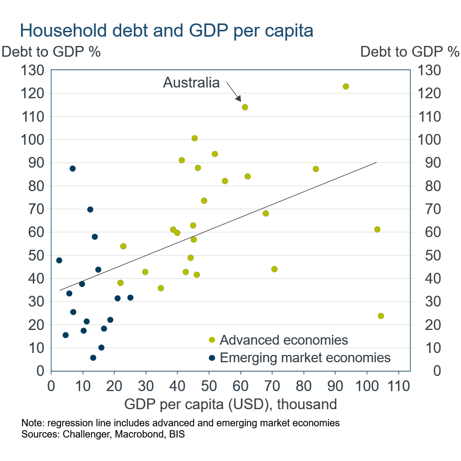 Household debt and GDP per capita