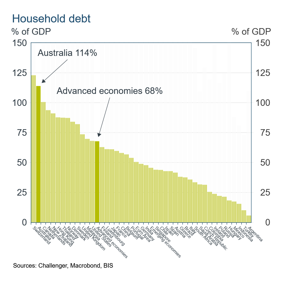 Household debt