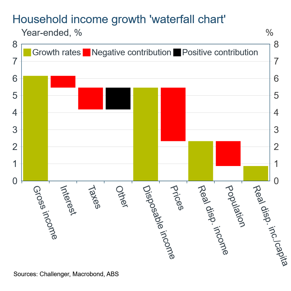 Household income growth waterfall chart