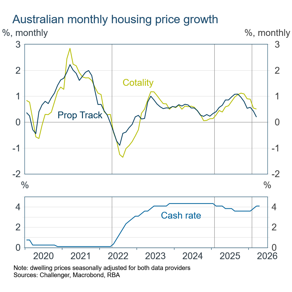 Housing prices & cash rate