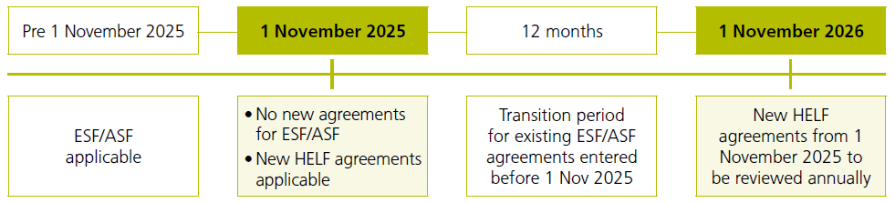How does the new HELF offer better consumer protection measures - Image 1